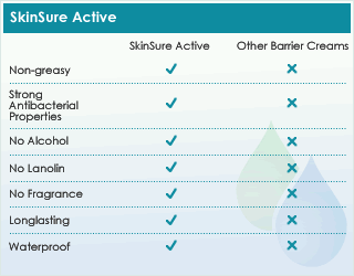 SkinSure Active Product Benefits