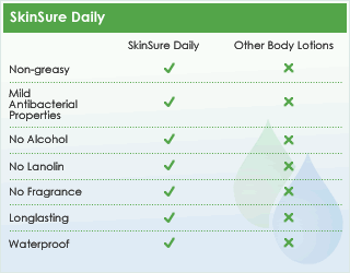 SkinSure Daily Product Benefits